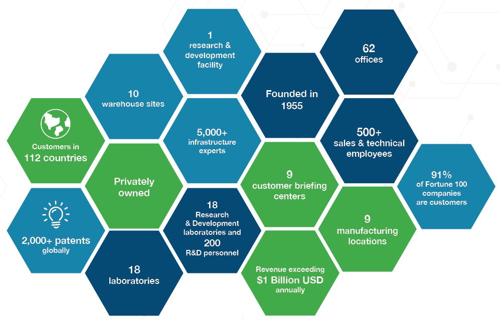 Panduit Facts and Figures